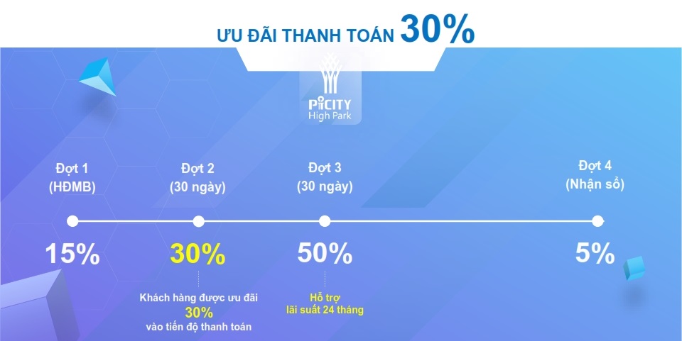 Chính sách thanh toán ưu đãi 30% Shophouse Picity High Park